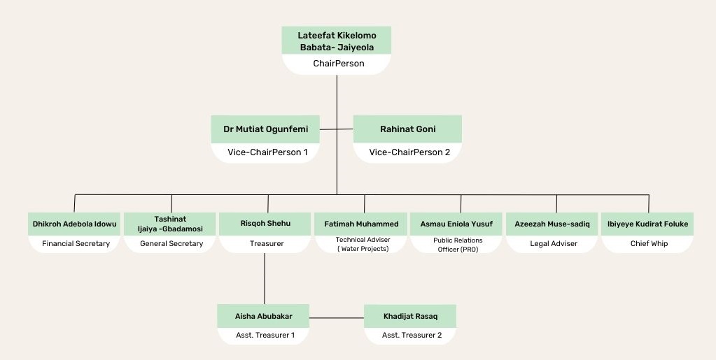 White Blue Modern Organizational Chart Graph_Corrected